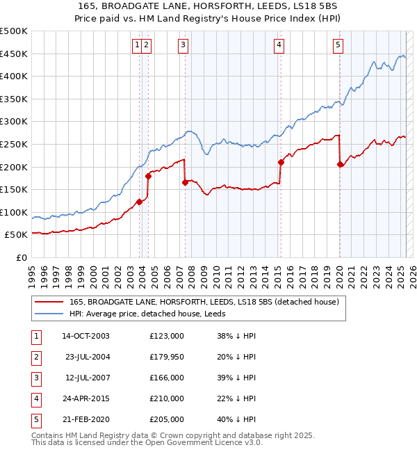 165, BROADGATE LANE, HORSFORTH, LEEDS, LS18 5BS: Price paid vs HM Land Registry's House Price Index