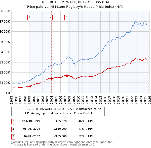 165, BUTLERS WALK, BRISTOL, BS5 8DA: Price paid vs HM Land Registry's House Price Index