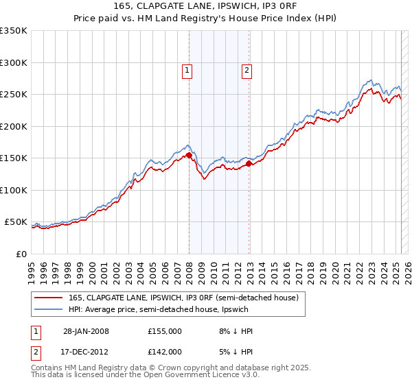 165, CLAPGATE LANE, IPSWICH, IP3 0RF: Price paid vs HM Land Registry's House Price Index
