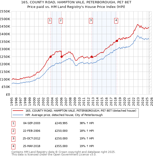 165, COUNTY ROAD, HAMPTON VALE, PETERBOROUGH, PE7 8ET: Price paid vs HM Land Registry's House Price Index