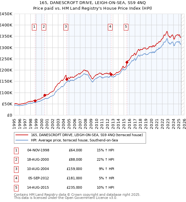 165, DANESCROFT DRIVE, LEIGH-ON-SEA, SS9 4NQ: Price paid vs HM Land Registry's House Price Index