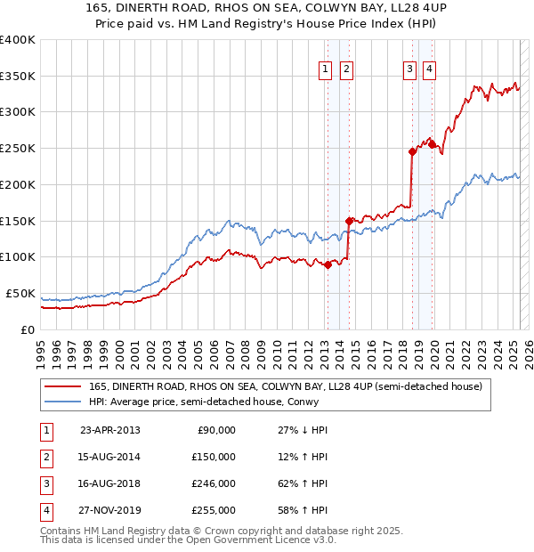165, DINERTH ROAD, RHOS ON SEA, COLWYN BAY, LL28 4UP: Price paid vs HM Land Registry's House Price Index