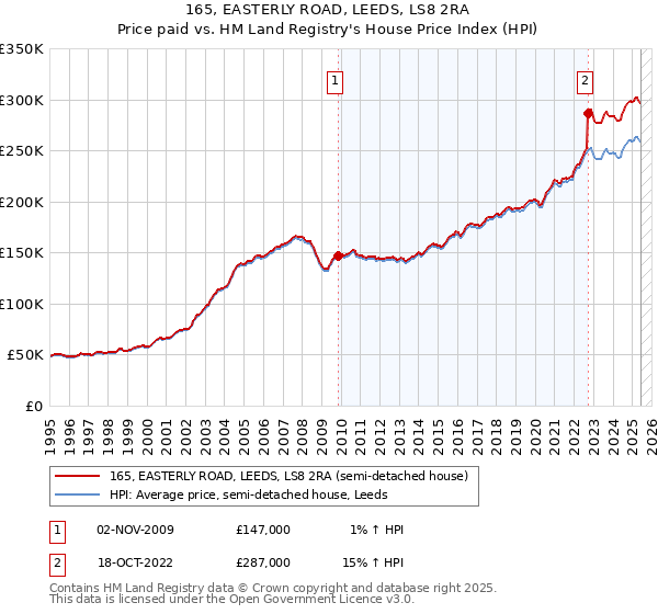 165, EASTERLY ROAD, LEEDS, LS8 2RA: Price paid vs HM Land Registry's House Price Index