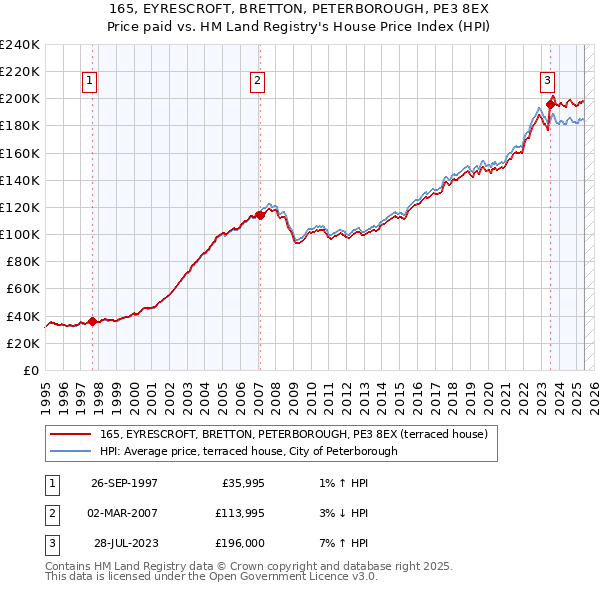 165, EYRESCROFT, BRETTON, PETERBOROUGH, PE3 8EX: Price paid vs HM Land Registry's House Price Index