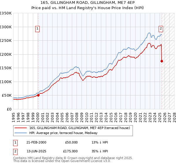 165, GILLINGHAM ROAD, GILLINGHAM, ME7 4EP: Price paid vs HM Land Registry's House Price Index