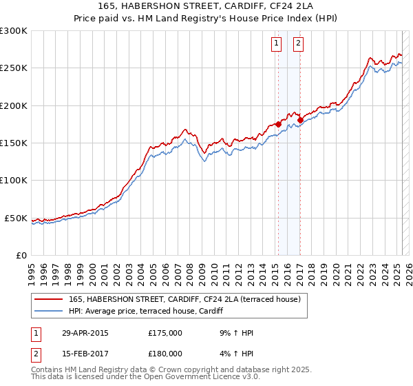 165, HABERSHON STREET, CARDIFF, CF24 2LA: Price paid vs HM Land Registry's House Price Index
