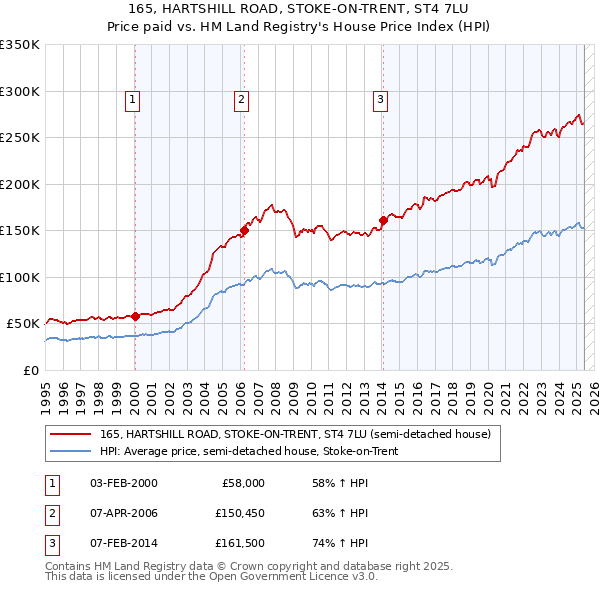 165, HARTSHILL ROAD, STOKE-ON-TRENT, ST4 7LU: Price paid vs HM Land Registry's House Price Index