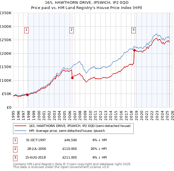 165, HAWTHORN DRIVE, IPSWICH, IP2 0QD: Price paid vs HM Land Registry's House Price Index