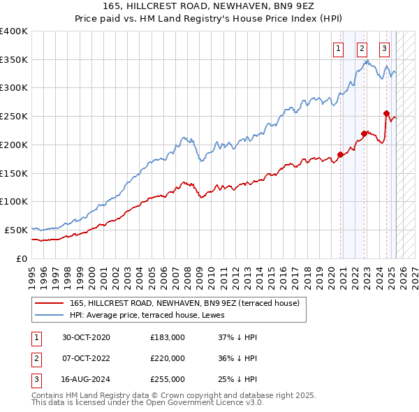 165, HILLCREST ROAD, NEWHAVEN, BN9 9EZ: Price paid vs HM Land Registry's House Price Index