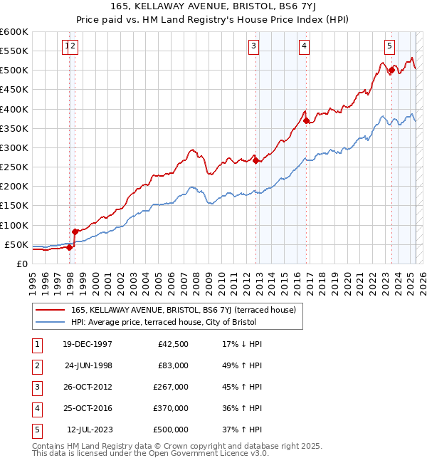 165, KELLAWAY AVENUE, BRISTOL, BS6 7YJ: Price paid vs HM Land Registry's House Price Index