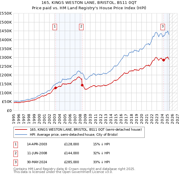 165, KINGS WESTON LANE, BRISTOL, BS11 0QT: Price paid vs HM Land Registry's House Price Index