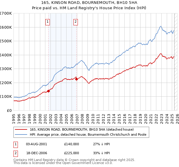 165, KINSON ROAD, BOURNEMOUTH, BH10 5HA: Price paid vs HM Land Registry's House Price Index