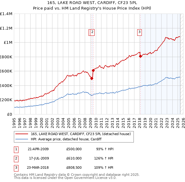165, LAKE ROAD WEST, CARDIFF, CF23 5PL: Price paid vs HM Land Registry's House Price Index