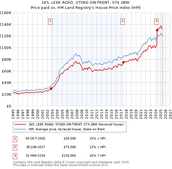 165, LEEK ROAD, STOKE-ON-TRENT, ST4 2BW: Price paid vs HM Land Registry's House Price Index