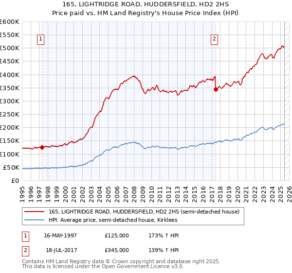 165, LIGHTRIDGE ROAD, HUDDERSFIELD, HD2 2HS: Price paid vs HM Land Registry's House Price Index