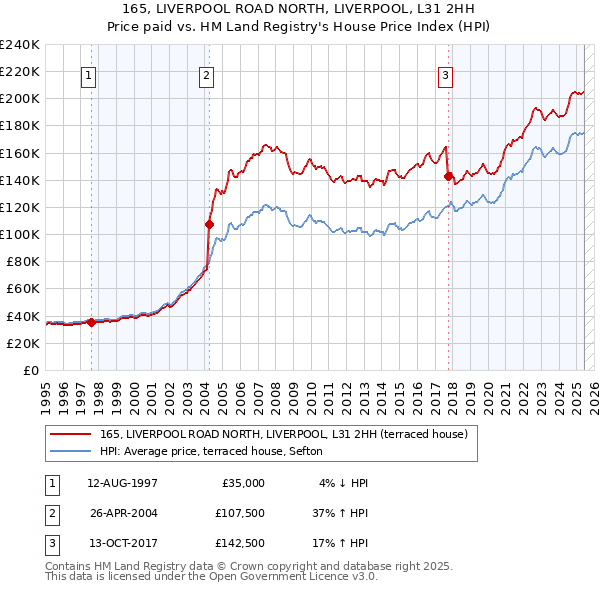 165, LIVERPOOL ROAD NORTH, LIVERPOOL, L31 2HH: Price paid vs HM Land Registry's House Price Index