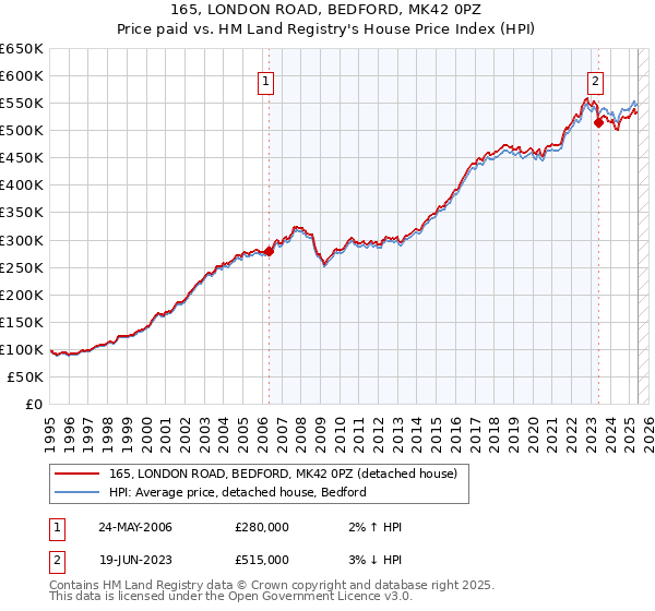 165, LONDON ROAD, BEDFORD, MK42 0PZ: Price paid vs HM Land Registry's House Price Index