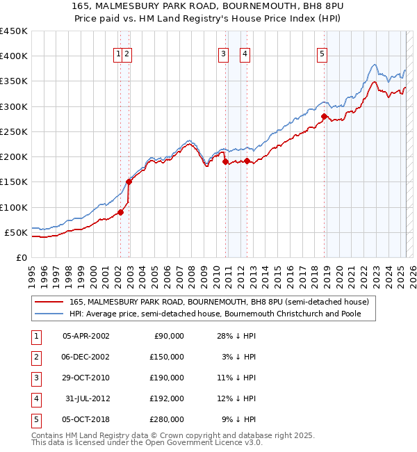 165, MALMESBURY PARK ROAD, BOURNEMOUTH, BH8 8PU: Price paid vs HM Land Registry's House Price Index