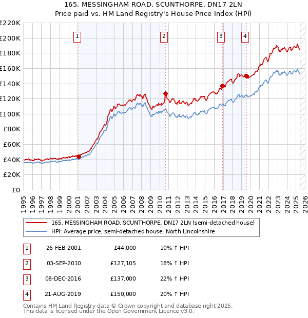 165, MESSINGHAM ROAD, SCUNTHORPE, DN17 2LN: Price paid vs HM Land Registry's House Price Index