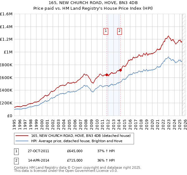 165, NEW CHURCH ROAD, HOVE, BN3 4DB: Price paid vs HM Land Registry's House Price Index