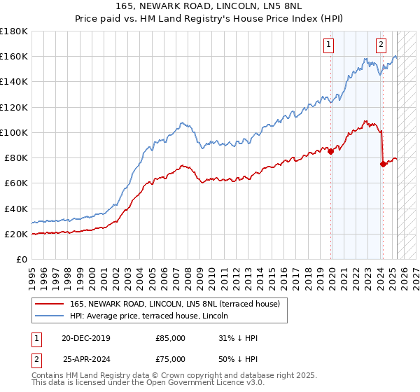165, NEWARK ROAD, LINCOLN, LN5 8NL: Price paid vs HM Land Registry's House Price Index
