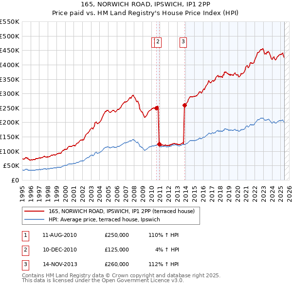 165, NORWICH ROAD, IPSWICH, IP1 2PP: Price paid vs HM Land Registry's House Price Index