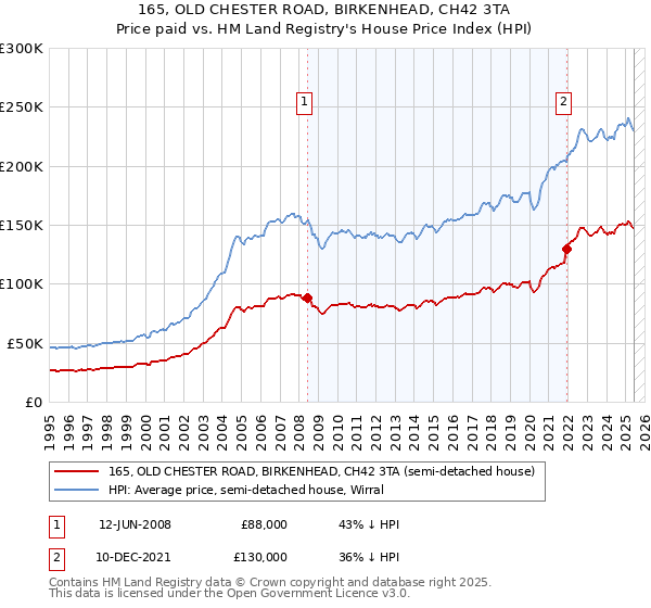 165, OLD CHESTER ROAD, BIRKENHEAD, CH42 3TA: Price paid vs HM Land Registry's House Price Index