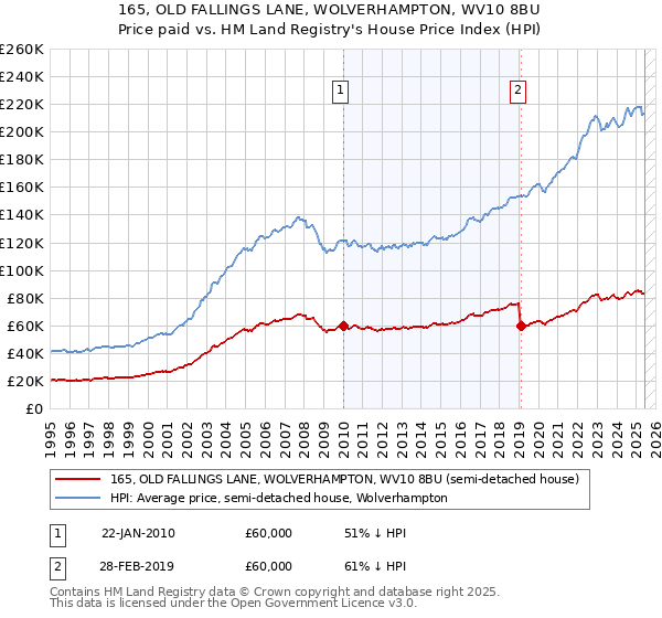 165, OLD FALLINGS LANE, WOLVERHAMPTON, WV10 8BU: Price paid vs HM Land Registry's House Price Index