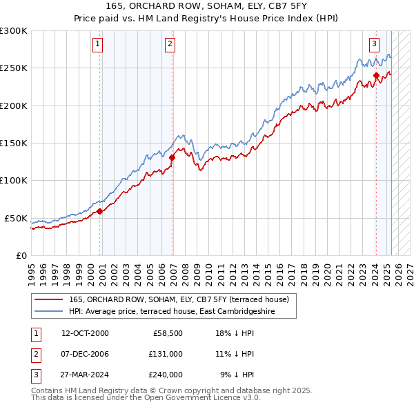 165, ORCHARD ROW, SOHAM, ELY, CB7 5FY: Price paid vs HM Land Registry's House Price Index