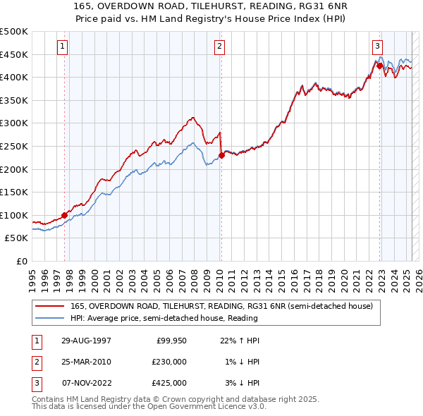 165, OVERDOWN ROAD, TILEHURST, READING, RG31 6NR: Price paid vs HM Land Registry's House Price Index