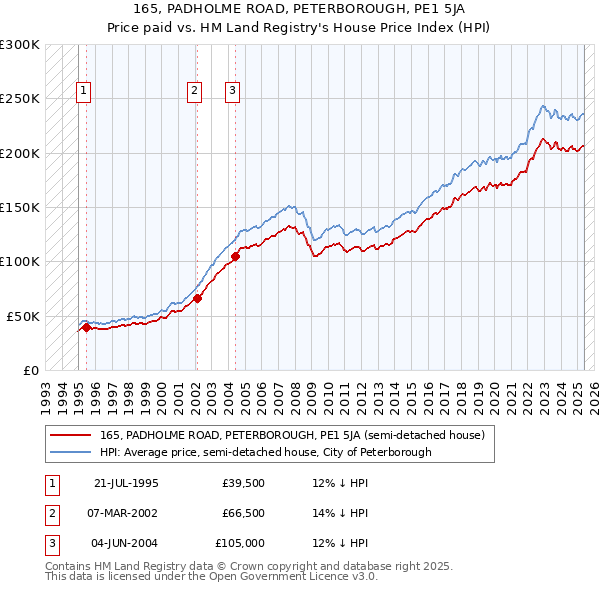 165, PADHOLME ROAD, PETERBOROUGH, PE1 5JA: Price paid vs HM Land Registry's House Price Index