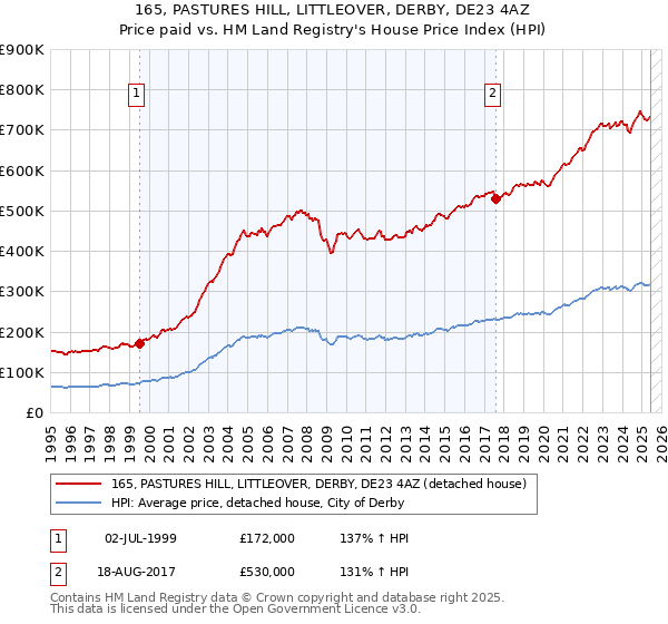 165, PASTURES HILL, LITTLEOVER, DERBY, DE23 4AZ: Price paid vs HM Land Registry's House Price Index
