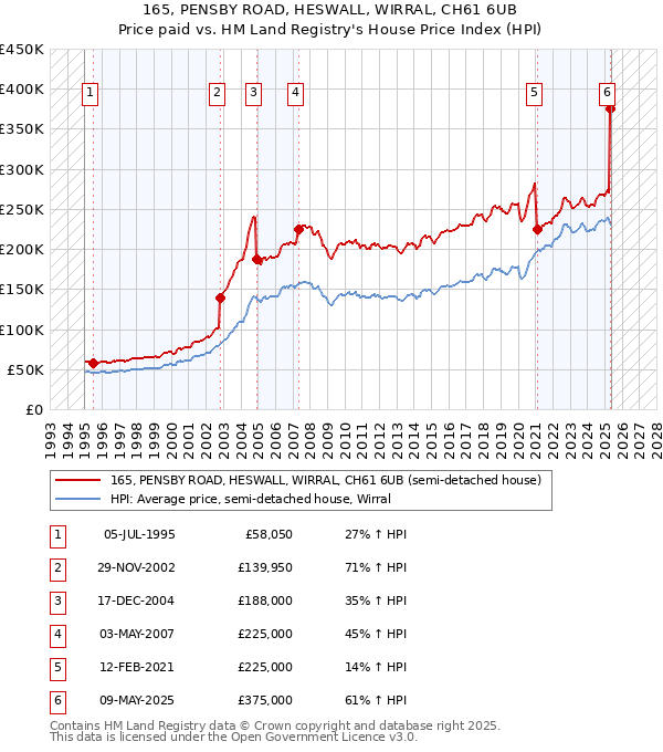 165, PENSBY ROAD, HESWALL, WIRRAL, CH61 6UB: Price paid vs HM Land Registry's House Price Index