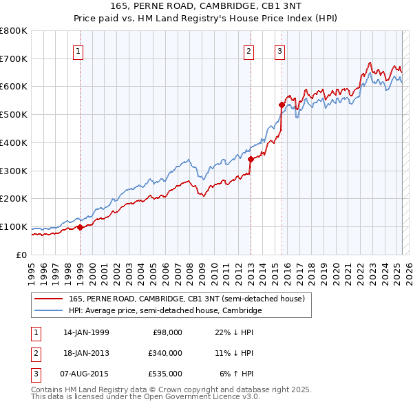 165, PERNE ROAD, CAMBRIDGE, CB1 3NT: Price paid vs HM Land Registry's House Price Index