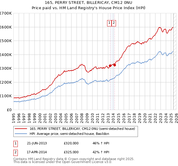 165, PERRY STREET, BILLERICAY, CM12 0NU: Price paid vs HM Land Registry's House Price Index