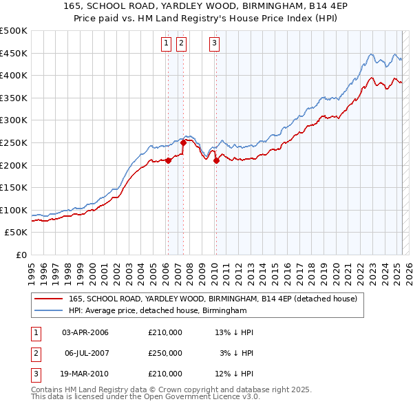 165, SCHOOL ROAD, YARDLEY WOOD, BIRMINGHAM, B14 4EP: Price paid vs HM Land Registry's House Price Index