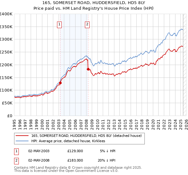 165, SOMERSET ROAD, HUDDERSFIELD, HD5 8LY: Price paid vs HM Land Registry's House Price Index