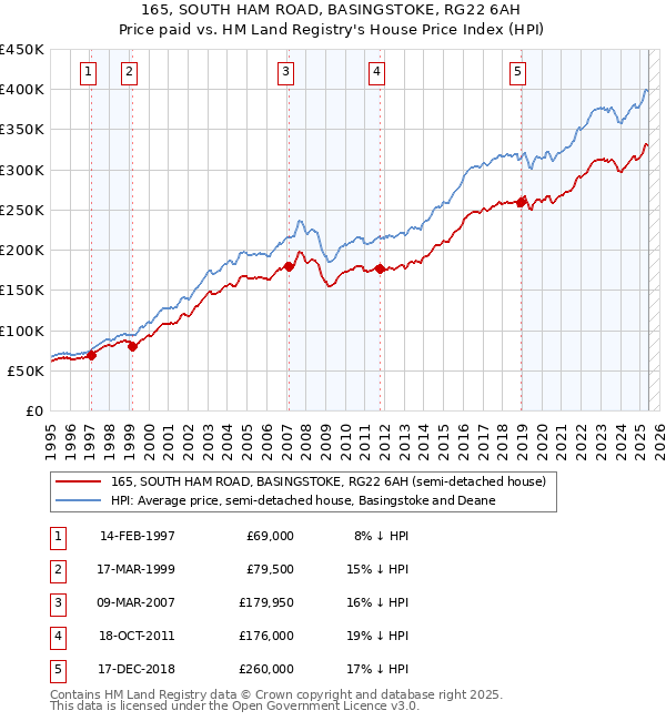 165, SOUTH HAM ROAD, BASINGSTOKE, RG22 6AH: Price paid vs HM Land Registry's House Price Index