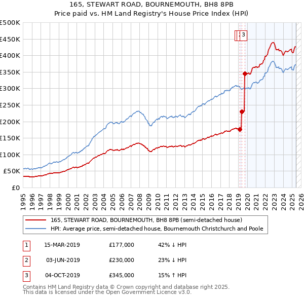 165, STEWART ROAD, BOURNEMOUTH, BH8 8PB: Price paid vs HM Land Registry's House Price Index