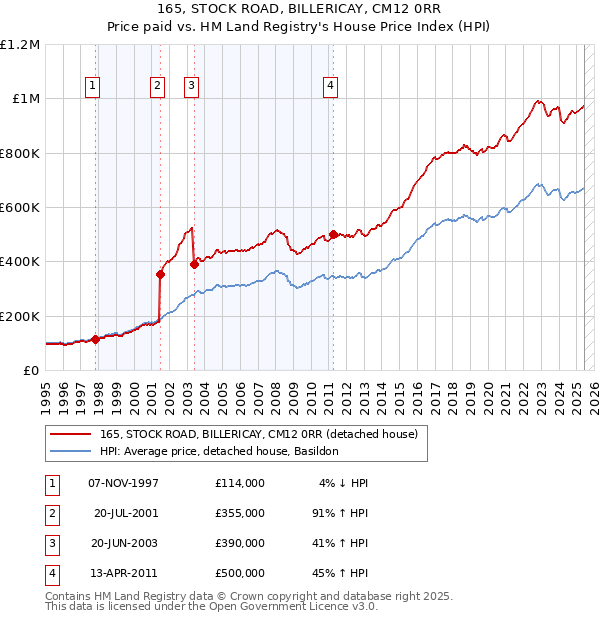 165, STOCK ROAD, BILLERICAY, CM12 0RR: Price paid vs HM Land Registry's House Price Index
