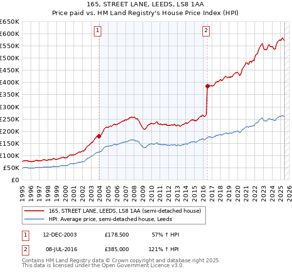 165, STREET LANE, LEEDS, LS8 1AA: Price paid vs HM Land Registry's House Price Index