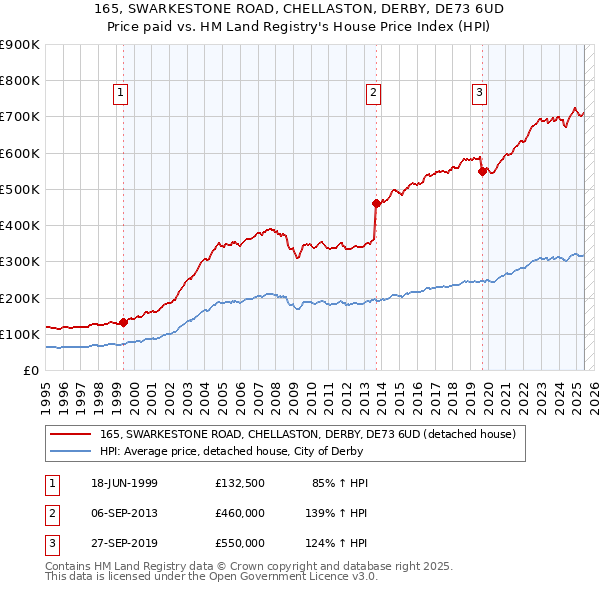 165, SWARKESTONE ROAD, CHELLASTON, DERBY, DE73 6UD: Price paid vs HM Land Registry's House Price Index
