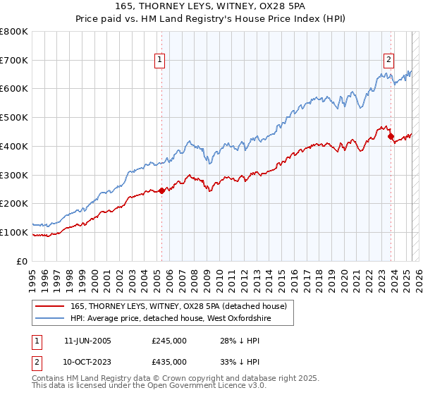 165, THORNEY LEYS, WITNEY, OX28 5PA: Price paid vs HM Land Registry's House Price Index