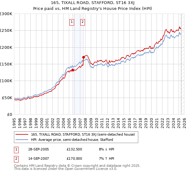 165, TIXALL ROAD, STAFFORD, ST16 3XJ: Price paid vs HM Land Registry's House Price Index
