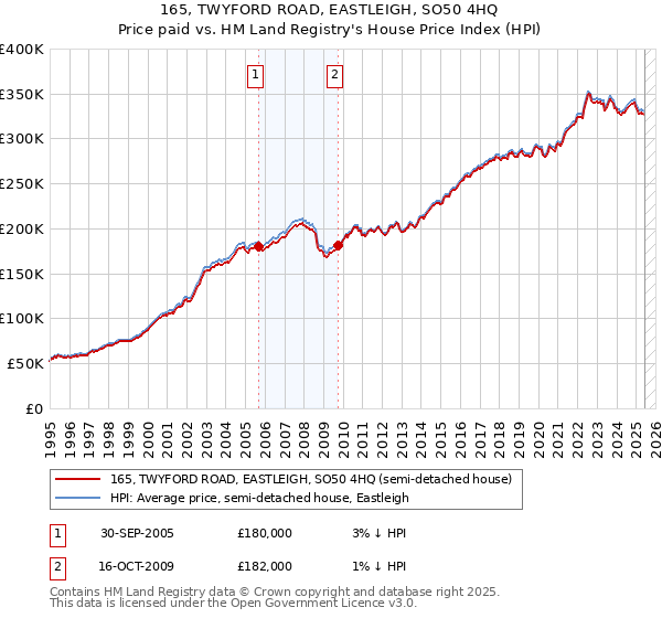 165, TWYFORD ROAD, EASTLEIGH, SO50 4HQ: Price paid vs HM Land Registry's House Price Index