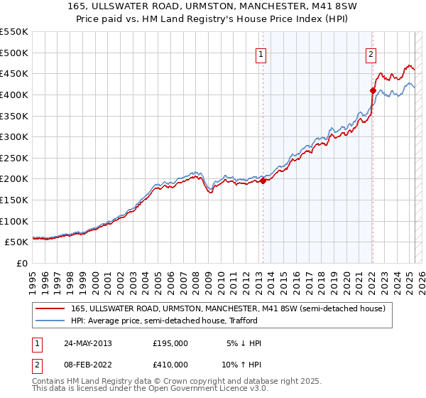 165, ULLSWATER ROAD, URMSTON, MANCHESTER, M41 8SW: Price paid vs HM Land Registry's House Price Index