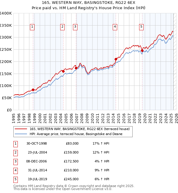 165, WESTERN WAY, BASINGSTOKE, RG22 6EX: Price paid vs HM Land Registry's House Price Index