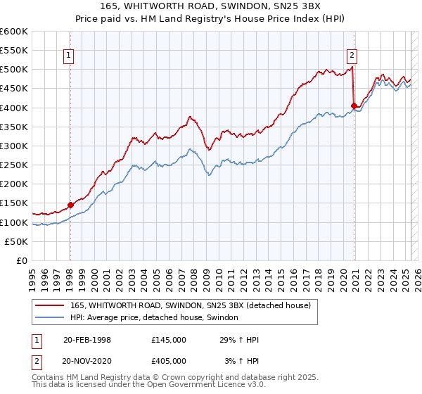 165, WHITWORTH ROAD, SWINDON, SN25 3BX: Price paid vs HM Land Registry's House Price Index