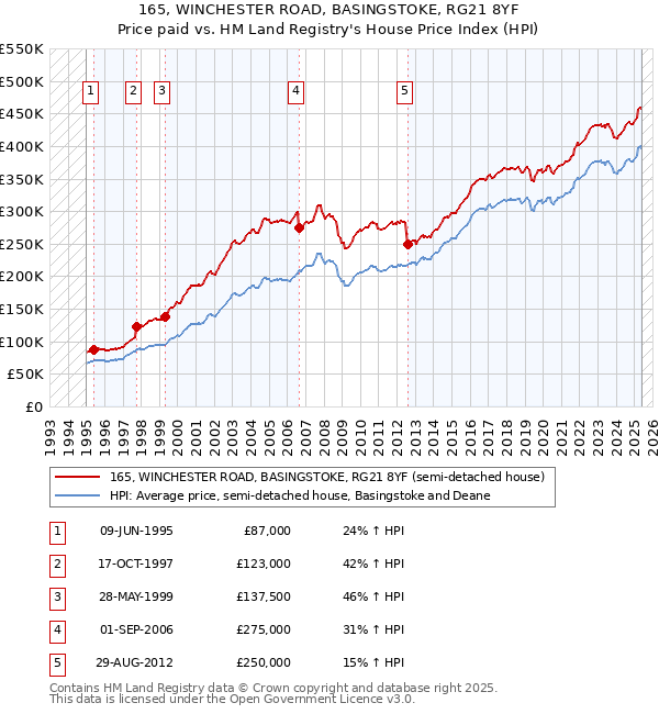 165, WINCHESTER ROAD, BASINGSTOKE, RG21 8YF: Price paid vs HM Land Registry's House Price Index