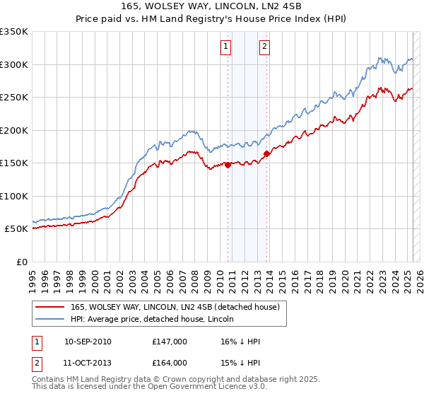 165, WOLSEY WAY, LINCOLN, LN2 4SB: Price paid vs HM Land Registry's House Price Index